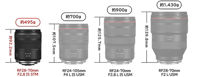 Canon正式發表RF 28-70mm F2.8 IS STM！建議售價約NT$35,400