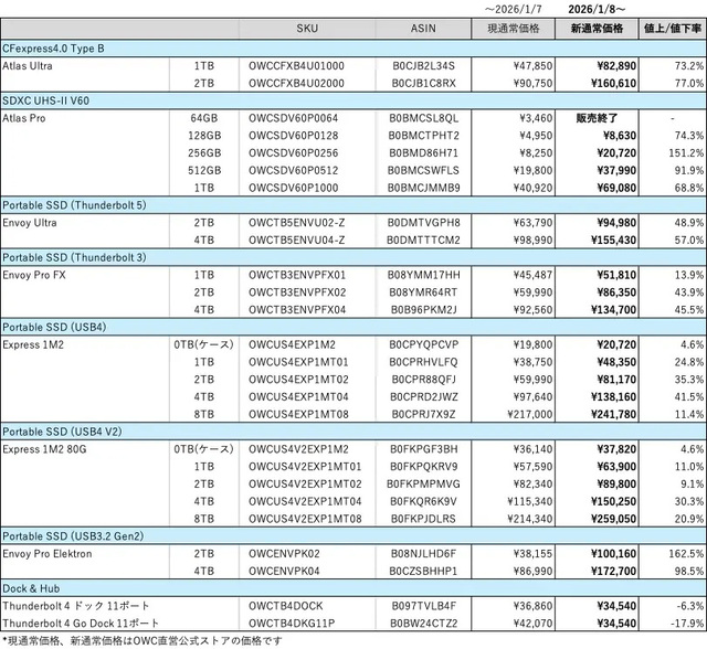 影像創作成本將提升?OWC 宣布調漲記憶卡售價,部分產品漲幅高達 151%