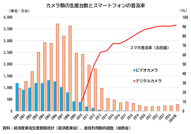 位相機產值曾面臨崖斷式衰退 從全球相機產業發展史來看，幾乎沒有單一國家能像日本一樣對攝影器材市場擁有如此深遠的影響力。除了少數歐洲知名品牌如徠卡、哈蘇之外，多數主流相機與鏡頭製造商均總部設於日本。根據日本經濟產業省公佈的「生產動態統計」數據，數位攝影機的產量在 2005 年達到頂峰後開始下滑；而數位相機的生產數量，則在 2008 年前後隨著智慧型手機問世而步入衰退期。數據顯示，當智慧型手機的普及率突破 50% 時，傳統數位相機的銷量便出現大幅度滑落，兩者呈現極為鮮明的反向對比。 ▲ 智慧型手機（紅線）自 2010 年開始崛起之後，數位相機（橘線）與攝影機（藍線）的鎖量就開始雪崩式下滑。 出貨量實現近年首次連續成長 儘管在 2007 年至 2009 年的市場高峰之後，數位相機產業經歷了長達數年的低迷期，但近年的統計數據表明，市場不僅止跌回穩，甚至已開始邁向成長。日本相機廠商在 2025 年的數位相機總出貨量連續第二年呈現正成長，這是近二十年來首次出現連續兩年出貨量回升的情況。雖然整體市場規模已無法回到過去的巔峰，但產業基本面已趨於健康與穩定。 ▲ 輕便隨身機（紅線）自 2023 年開始，已經連續兩年銷量持續上漲；黑線為無反相機；藍線為單眼相機。 年輕世代成市場復甦主動力 報告進一步分析，本次市場復甦的主要推動力來自於不可交鏡頭式的固定鏡頭相機（輕便型相機）以及無反光鏡可換鏡頭相機系統。經濟產業省推測，這主要得益於年輕世代對於社群平台分享與短影音創作的需求增加。相較於智慧型手機，越來越多的新手買家與社群創作者開始尋求畫質更高、鏡頭彈性更佳的專用攝影器材，這為相機製造商帶來了全新的客群與發展契機。 via：PetaPixel、經濟產業省