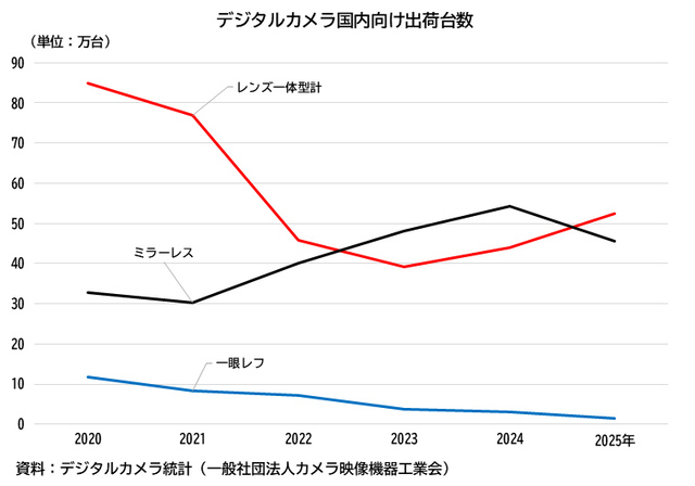 位相機產值曾面臨崖斷式衰退 從全球相機產業發展史來看，幾乎沒有單一國家能像日本一樣對攝影器材市場擁有如此深遠的影響力。除了少數歐洲知名品牌如徠卡、哈蘇之外，多數主流相機與鏡頭製造商均總部設於日本。根據日本經濟產業省公佈的「生產動態統計」數據，數位攝影機的產量在 2005 年達到頂峰後開始下滑；而數位相機的生產數量，則在 2008 年前後隨著智慧型手機問世而步入衰退期。數據顯示，當智慧型手機的普及率突破 50% 時，傳統數位相機的銷量便出現大幅度滑落，兩者呈現極為鮮明的反向對比。 ▲ 智慧型手機（紅線）自 2010 年開始崛起之後，數位相機（橘線）與攝影機（藍線）的鎖量就開始雪崩式下滑。 出貨量實現近年首次連續成長 儘管在 2007 年至 2009 年的市場高峰之後，數位相機產業經歷了長達數年的低迷期，但近年的統計數據表明，市場不僅止跌回穩，甚至已開始邁向成長。日本相機廠商在 2025 年的數位相機總出貨量連續第二年呈現正成長，這是近二十年來首次出現連續兩年出貨量回升的情況。雖然整體市場規模已無法回到過去的巔峰，但產業基本面已趨於健康與穩定。 ▲ 輕便隨身機（紅線）自 2023 年開始，已經連續兩年銷量持續上漲；黑線為無反相機；藍線為單眼相機。 年輕世代成市場復甦主動力 報告進一步分析，本次市場復甦的主要推動力來自於不可交鏡頭式的固定鏡頭相機（輕便型相機）以及無反光鏡可換鏡頭相機系統。經濟產業省推測，這主要得益於年輕世代對於社群平台分享與短影音創作的需求增加。相較於智慧型手機，越來越多的新手買家與社群創作者開始尋求畫質更高、鏡頭彈性更佳的專用攝影器材，這為相機製造商帶來了全新的客群與發展契機。 via：PetaPixel、經濟產業省