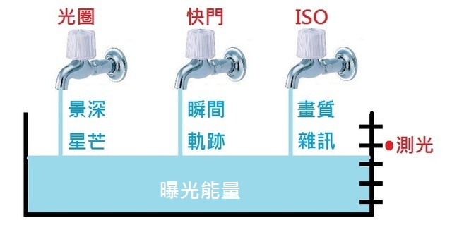 測光為需要收集的總能量，光圈、快門和ISO為曝光能量的來源，當其二收集越多，剩下的其一就可以收集越少。