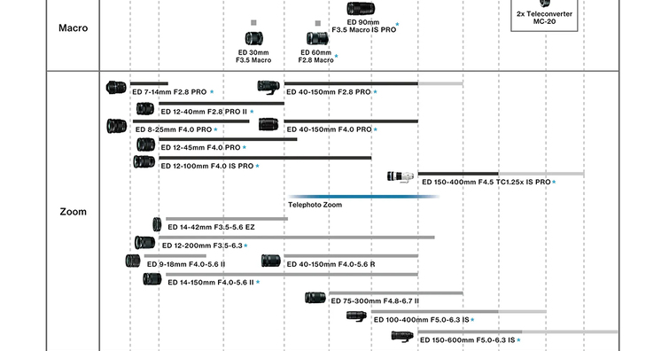 傳聞OM SYSTEM即將在2025年發表ED 50-250mm F4.0 PRO超望遠變焦鏡？